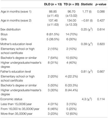 Vocabulary Abilities and Parents’ Emotional Regulation Predict Emotional Regulation in School-Age Children but Not Adolescents With and Without Developmental Language Disorder